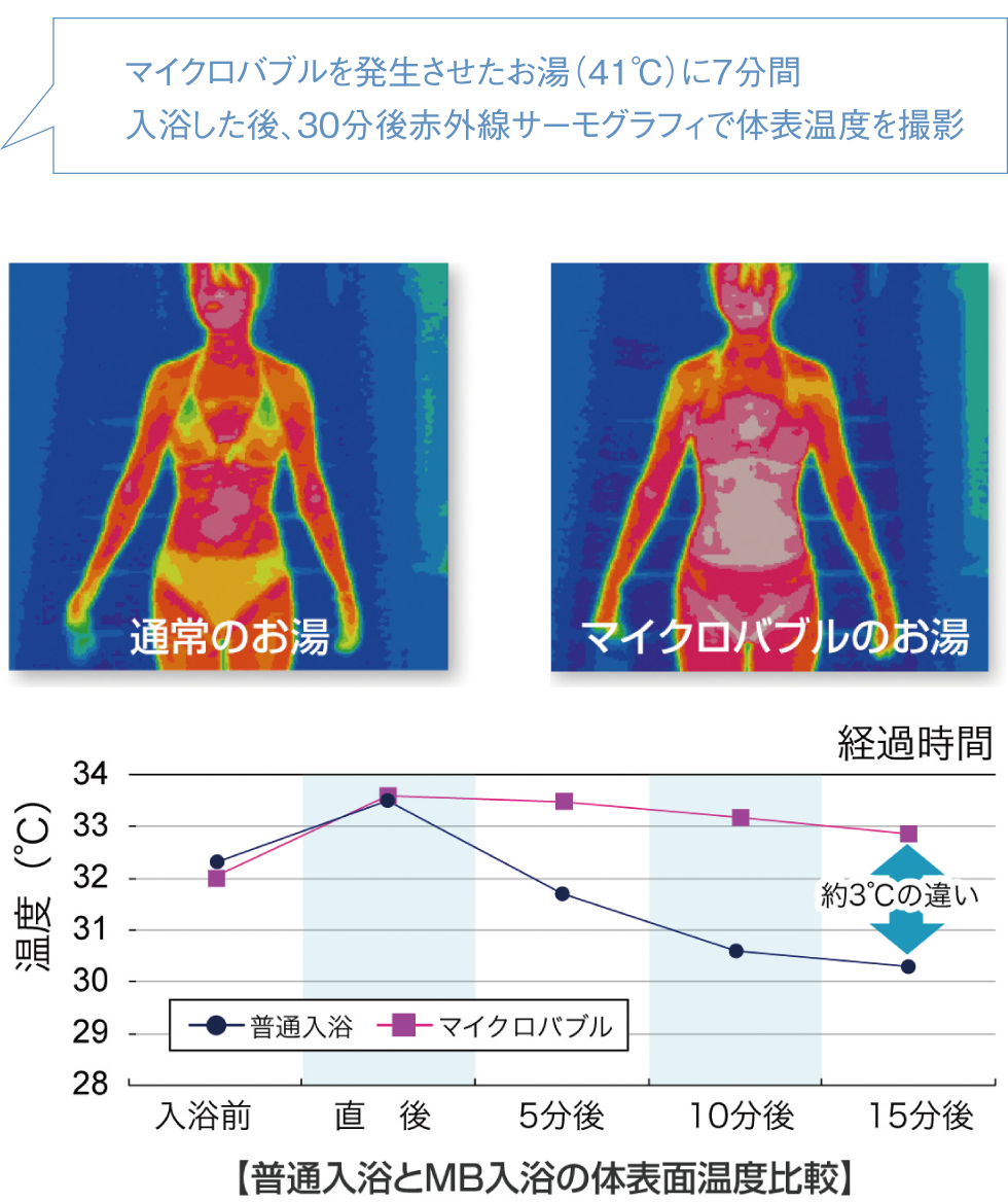 マイクロバブルを発生させたお湯（41℃）に7分間入浴した後、30分後赤外線サーモグラフィで体表温度を撮影