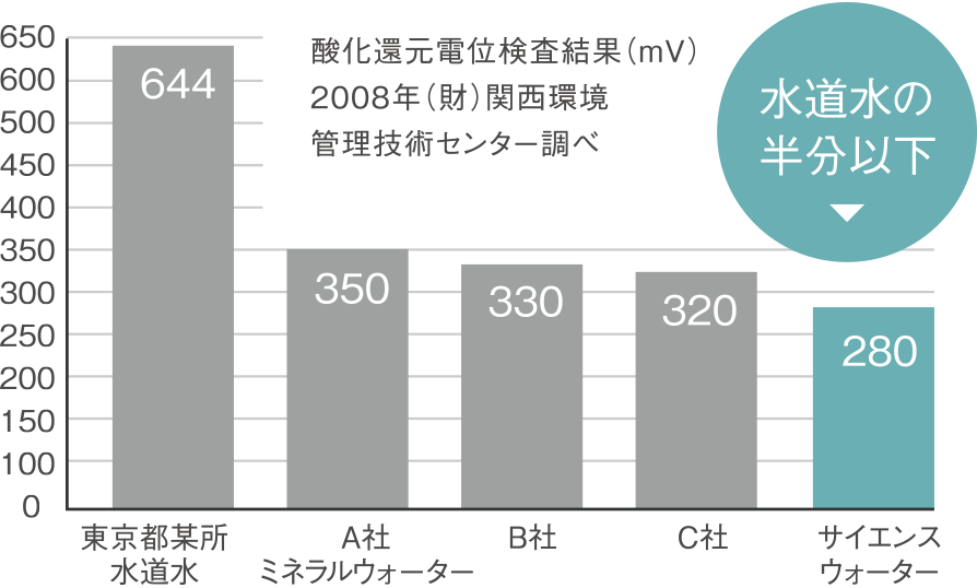 水道水の半分以下